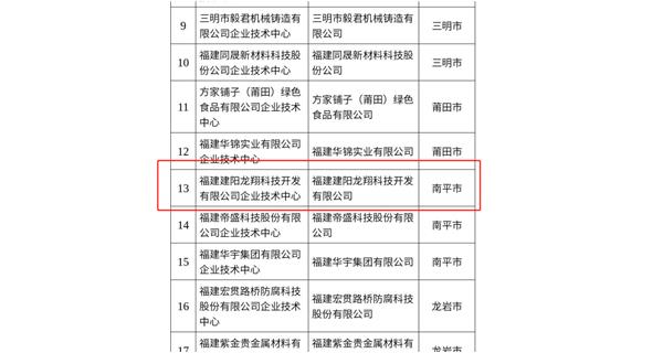 喜訊|祝賀龍翔科技成為福建省級企業(yè)技術(shù)中心